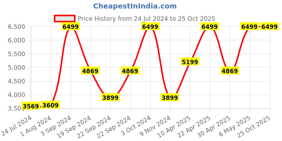 tatacliq.com Puma Black & Grey Regular Fit Run Ultra Jacket puma Price History Graph from 24 Jul 2024 to 24 Oct 2025
