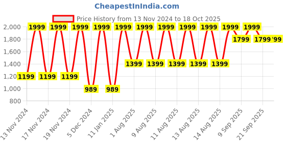 tatacliq.com Puma Black & Grey Regular Fit T-Shirt & Trackpants Set puma Price History Graph from 13 Nov 2024 to 18 Oct 2025