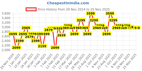 tatacliq.com Puma Black & Grey Solid Rucksack Bag puma Price History Graph from 29 Nov 2024 to 24 Nov 2025