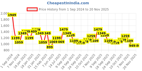 tatacliq.com Puma Black & Maroon Cotton Regular Fit Shorts puma Price History Graph from 1 Sep 2024 to 20 Nov 2025