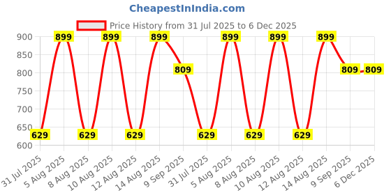 tatacliq.com Puma Black & Medium Gray Heather Cotton Solid Socks Pack of 2 puma Price History Graph from 31 Jul 2025 to 6 Dec 2025