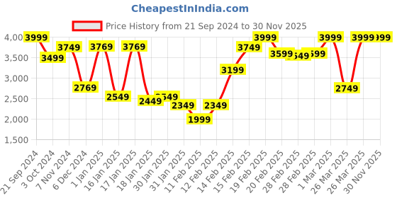 tatacliq.com Puma Black & Pink Color-Block Joggers puma Price History Graph from 21 Sep 2024 to 29 Nov 2025