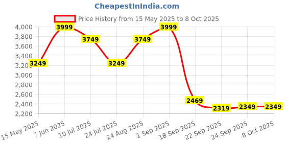 tatacliq.com Puma Black & Pink Color-Block Joggers puma Price History Graph from 15 May 2025 to 8 Oct 2025