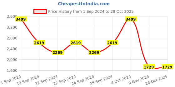 tatacliq.com Puma Black & Pink Color-block Tights puma Price History Graph from 1 Sep 2024 to 26 Oct 2025