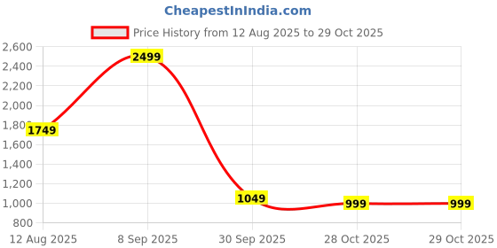 tatacliq.com Puma Black & Pink Cotton Printed Shorts (Pack Of 2) puma Price History Graph from 12 Aug 2025 to 29 Oct 2025