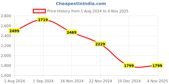 tatacliq.com Puma Black & Pink Printed Sports Tights puma Price History Graph from 1 Aug 2024 to 4 Nov 2025