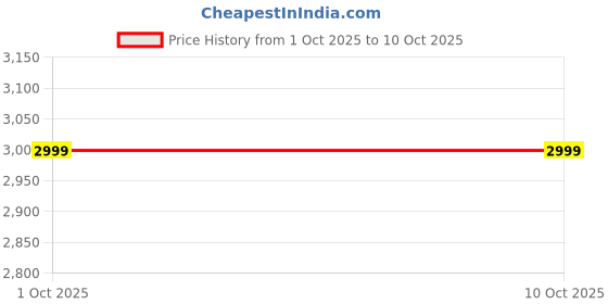 tatacliq.com Puma Black & Ponderosa Pine Color Block Backpack puma Price History Graph from 1 Oct 2025 to 8 Oct 2025