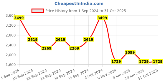 tatacliq.com Puma Black & Purple Color-block Tights puma Price History Graph from 1 Sep 2024 to 31 Oct 2025