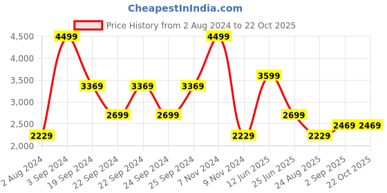 tatacliq.com Puma Black & Purple Printed Sports Leggings puma Price History Graph from 2 Aug 2024 to 22 Oct 2025