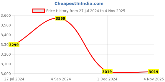 tatacliq.com Puma Black & Red Colour-Block Jacket puma Price History Graph from 27 Jul 2024 to 4 Nov 2025