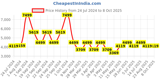 tatacliq.com Puma Black & Red Regular Fit Colour Block Joggers puma Price History Graph from 24 Jul 2024 to 7 Oct 2025