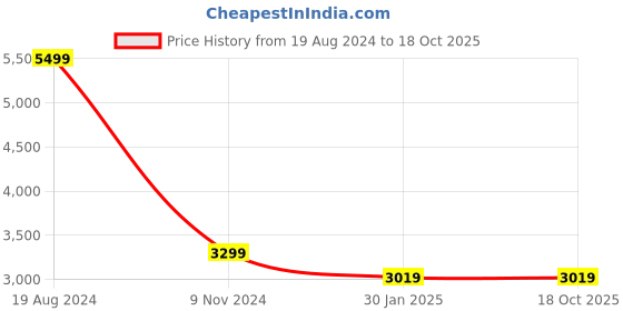tatacliq.com Puma Black & Red Regular Fit Colour Block Sports Hoodie puma Price History Graph from 19 Aug 2024 to 18 Oct 2025