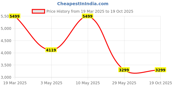 tatacliq.com Puma Black & Red Regular Fit Colour Block Sports Hoodie puma Price History Graph from 19 Mar 2025 to 17 Oct 2025