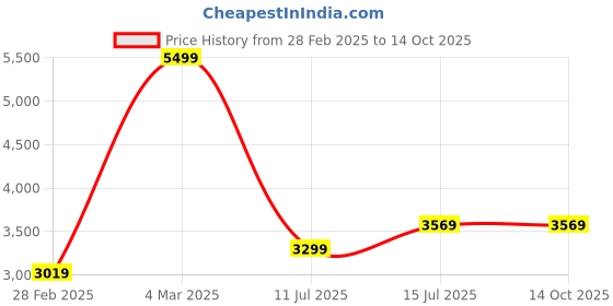 tatacliq.com Puma Black & Red Regular Fit Colour Block Sports Hoodie puma Price History Graph from 28 Feb 2025 to 14 Oct 2025