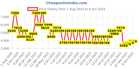 tatacliq.com Puma Black & Red Regular Fit Colour Block Sports Jacket puma Price History Graph from 1 Aug 2024 to 9 Oct 2025
