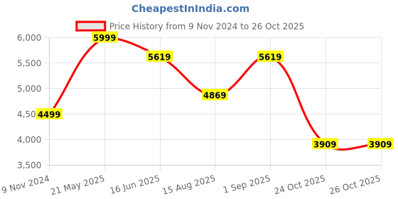 tatacliq.com Puma Black & Red Regular Fit Colour Block Sports Jacket puma Price History Graph from 9 Nov 2024 to 25 Oct 2025
