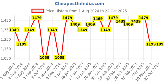 tatacliq.com Puma Black & Red Regular Fit Shorts puma Price History Graph from 1 Aug 2024 to 22 Oct 2025