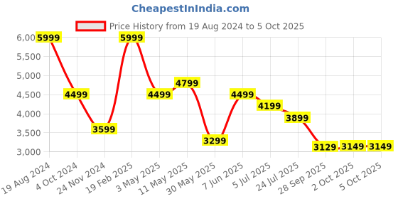 tatacliq.com Puma Black & Red Regular Fit Striped Trackpants puma Price History Graph from 19 Aug 2024 to 5 Oct 2025