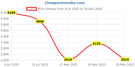 tatacliq.com Puma Black & Red Regular Fit Striped Trackpants puma Price History Graph from 9 Jul 2025 to 19 Nov 2025