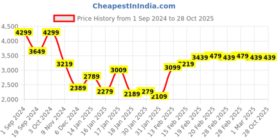 tatacliq.com Puma Black & Rhubarb Regular Fit Color Block Sports Jacket puma Price History Graph from 1 Sep 2024 to 28 Oct 2025