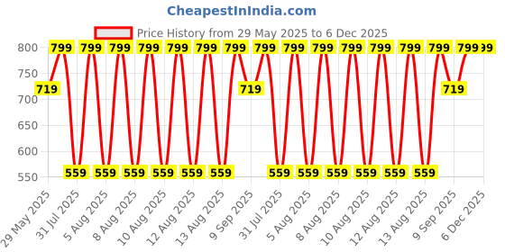 tatacliq.com Puma Black & Sky Blue Cotton Logo Socks Set of 2 puma Price History Graph from 29 May 2025 to 5 Dec 2025