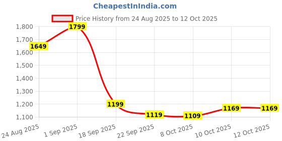 tatacliq.com Puma Black & Sunset Glow Regular Fit Shorts puma Price History Graph from 24 Aug 2025 to 12 Oct 2025