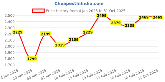 tatacliq.com Puma Black & White Color-Block Hoodie puma Price History Graph from 4 Jan 2025 to 31 Oct 2025