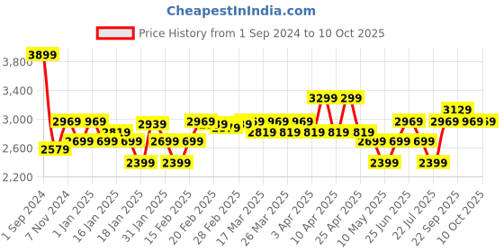 tatacliq.com Puma Black & White Color-Block Jacket puma Price History Graph from 1 Sep 2024 to 9 Oct 2025