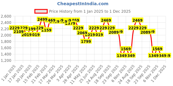 tatacliq.com Puma Black & White Color-Block Sports Leggings puma Price History Graph from 1 Jan 2025 to 30 Nov 2025