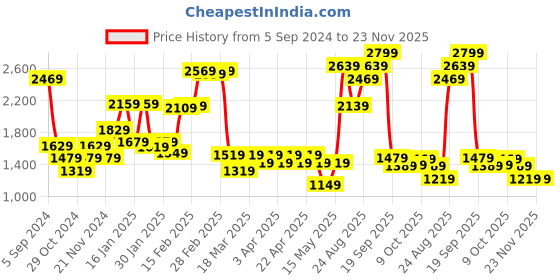 tatacliq.com Puma Black & White Color-Block Sports Shorts puma Price History Graph from 5 Sep 2024 to 22 Nov 2025