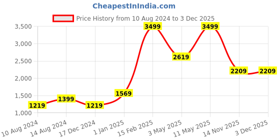 tatacliq.com Puma Black & White Color-Block Sports Tights puma Price History Graph from 10 Aug 2024 to 3 Dec 2025