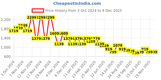 tatacliq.com Puma Black & White Cotton Color-Block Leggings puma Price History Graph from 3 Oct 2024 to 3 Dec 2025