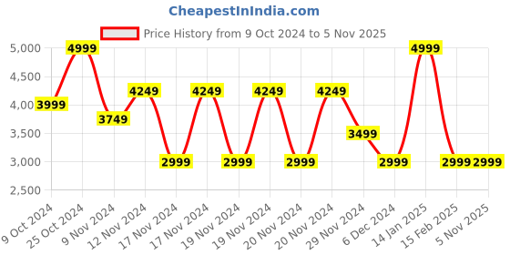 tatacliq.com Puma Black & White Mid Rise Sports Track Pants puma Price History Graph from 9 Oct 2024 to 4 Nov 2025