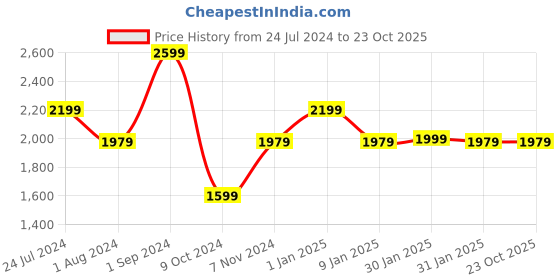 tatacliq.com Puma Black & White Regular Fit Printed Sports Shorts puma Price History Graph from 24 Jul 2024 to 23 Oct 2025