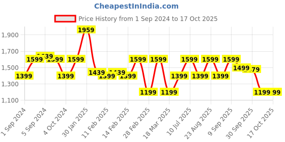 tatacliq.com Puma Black & White Regular Fit Tights puma Price History Graph from 1 Sep 2024 to 15 Oct 2025