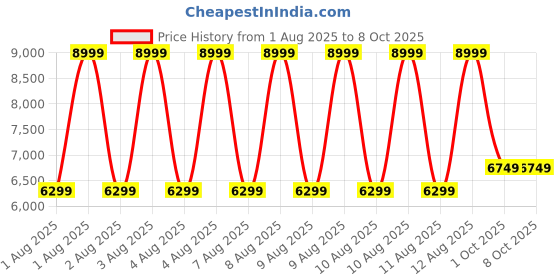 tatacliq.com Puma Black & White Slim Fit Color-Block Top puma Price History Graph from 1 Aug 2025 to 8 Oct 2025
