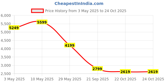 tatacliq.com Puma Black & White Slim Fit Sports Tights puma Price History Graph from 3 May 2025 to 22 Oct 2025