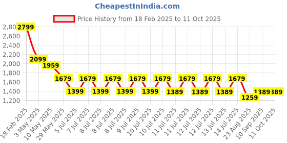 tatacliq.com Puma Black & WhitePrinted Laptop Backpack puma Price History Graph from 18 Feb 2025 to 11 Oct 2025