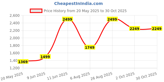 tatacliq.com Puma Black & Yellow Cotton Printed Sports Shorts - Pack Of 2 puma Price History Graph from 20 May 2025 to 30 Oct 2025