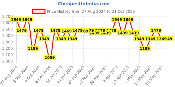 tatacliq.com Puma Black & Yellow Regular Fit Colour Block Sports T-Shirt puma Price History Graph from 27 Aug 2024 to 31 Oct 2025