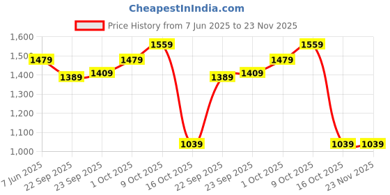 tatacliq.com Puma Black & Yellow Regular Fit Colour Block Sports T-Shirt puma Price History Graph from 7 Jun 2025 to 23 Nov 2025