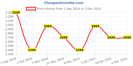 tatacliq.com Puma Black & Yellow Regular Fit Colour Block Trackpants puma Price History Graph from 1 Sep 2024 to 30 Nov 2025