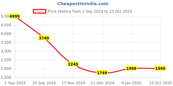 tatacliq.com Puma Black & Yellow Slim Fit Trackpants puma Price History Graph from 1 Sep 2024 to 22 Oct 2025