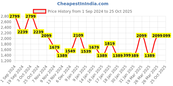 tatacliq.com Puma Black & Yellow Under Wired Non Padded Sports Bra puma Price History Graph from 1 Sep 2024 to 22 Oct 2025