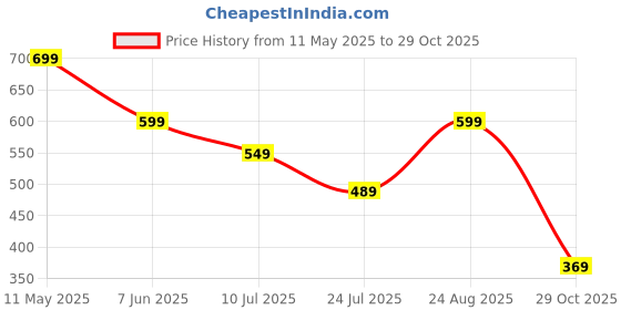 tatacliq.com Puma Black &Desert Dust Acrylic Color Block Gloves puma Price History Graph from 11 May 2025 to 29 Oct 2025