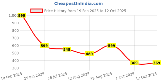 tatacliq.com Puma Black &Desert Dust Acrylic Color Block Gloves puma Price History Graph from 19 Feb 2025 to 12 Oct 2025