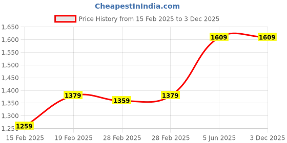 tatacliq.com Puma Black-AOP Backpack puma Price History Graph from 15 Feb 2025 to 3 Dec 2025