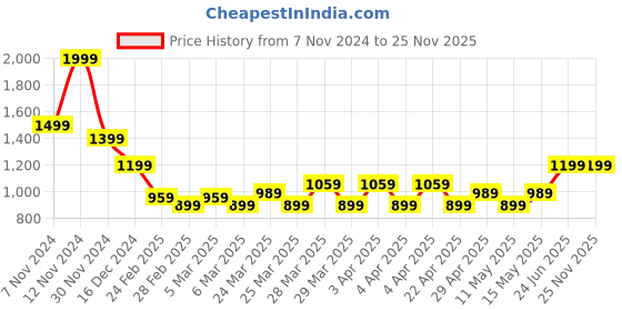 tatacliq.com Puma Black-AOP Polyester Baseball Cap puma Price History Graph from 7 Nov 2024 to 25 Nov 2025