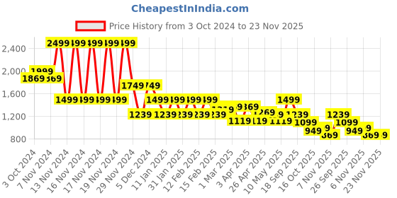 tatacliq.com Puma Black-AOP Printed Laptop Backpack puma Price History Graph from 3 Oct 2024 to 22 Nov 2025