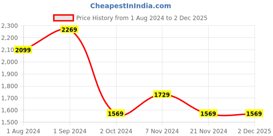 tatacliq.com Puma Black-AOP Printed Shoulder Handbag puma Price History Graph from 1 Aug 2024 to 2 Dec 2025